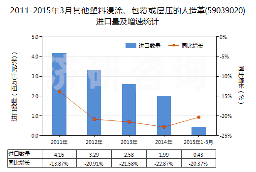 2011-2015年3月其他塑料浸涂、包覆或?qū)訅旱娜嗽旄?59039020)進(jìn)口量及增速統(tǒng)計(jì)